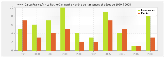 La Roche-Clermault : Nombre de naissances et décès de 1999 à 2008